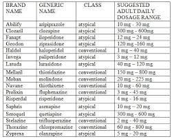 Antipsychotics are referred to the category of medicines, which are used to treat mental health conditions, such as psychosis, mania, schizophrenia, bipolar disorder etc. Dosage Range Chart Antipsychotic Medications Pharmatherapist Medications Nursing Antipsychotic Medications Psych Nurse