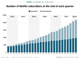 Netflixs Subscription Service Is Growing Charts Business