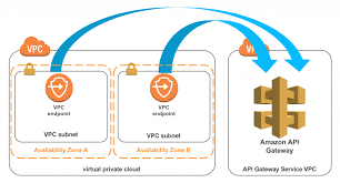 Introducing Amazon Api Gateway Private Endpoints Aws Compute Blog