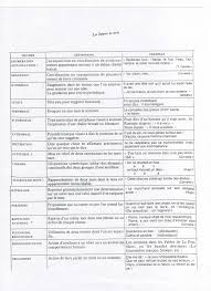 Figures De Style Grammaire Francaise French Grammar Lesson Figure De Style Grammaire Francaise Grammaire