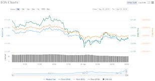Eos Price Chart 04 30 18 Crypto Currency News