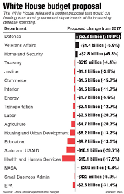 Trump Budget Proposal Wisozk