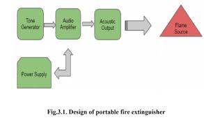 Our sounds are perfect for video editing, youtube, podcasts, games, filmmakers, twitch and much more! Effect Of Critical Parameters On Performance Of Acoustic Fire Extinguishers Mechanical Project Topics