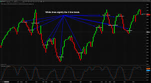 3 Line Break Charts