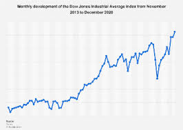 Commodities, currencies and global indexes also shown. Djia Index Monthly Performance 2021 Statista