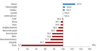 En fazla ihracat yapılan yapılan ülkeler ise almanya, irak, birleşik krallık, i̇talya ve fransa olarak belirlendi. Https Data Tuik Gov Tr Bulten Index P Crop Products Balance Sheets 2019 2020 37246
