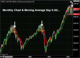 u s stock market 4 monthly stock charts say it all