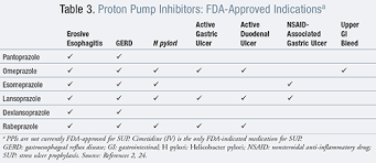 Overuse Of Proton Pump Inhibitors In The Hospitalized Patient