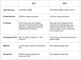 Ic&rc certification can also allow a professional to more easily relocate to another ic&rc state or jurisdiction. Challenges And Opportunities For China In The Semiconductor Industry