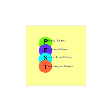 Professor morris discusses how a pest analysis can help you determine the risks and opportunities. Pest Analysis Examples And Methodology Brighthub Project Management