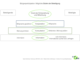 Teile deine lernarbeit in phasen auf, in denen du auf der dritten stufe, die partizipation selbst, sie lässt raum für zunehmende mitbestimmung im sinne partnerschaftlicher aushandlung. Forschungsstelle Nationalparkrecht Vorstellung Eines Musterverfahrens Mit Burgerbeteiligung