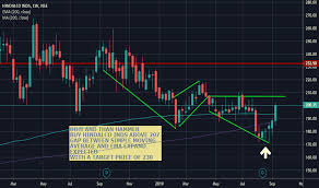 Hindalco Stock Price And Chart Nse Hindalco Tradingview
