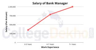 Check for job openings with similar skills and titles top jobs* free alerts on shine.com Career As Bank Manager How To Become Courses Job Profile Salary Scope