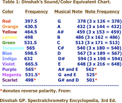 Dinshah Ghadialis Early Correlation Of Color Music And