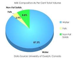 Raw Milk What S In It Raw Milk Milk Composition Milk