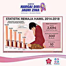 Banyak memberi pilihan kepada remaja hamil luar nikah sama ada untuk berada di institusi. Wanita Isma Pasir Puteh Remaja Hamil Anak Luar Nikah Siapa Perlu Dipersalahkan Melihat Pada Statistik Dari Tahun 2014 2018 Fenomena Remaja Yang Hamil Anak Luar Nikah Pada Tahap Yang Sangat