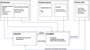 Come by to discuss how we will support you with your installation or repair. Modeling Building Resilience Against Extreme Weather By Integrated Cityffd And Citybem Simulations Sciencedirect
