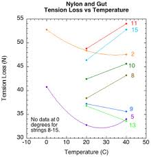 The Effect Of Temperature On Tennis String Tension And Stiffness