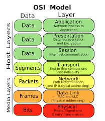 Een Website Veilig Via Ssl Tls Ophalen Antagonist Informatica Osi Model Layering