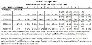 Sprinklerite Water Dosage Charts