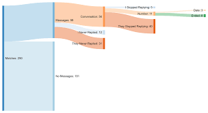 Is paying for beeline worth it? Tinder Anecdata And Sankey Diagrams By Piotr Migdal Medium