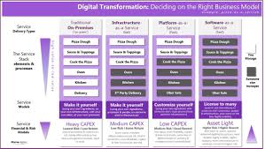 Digital Transformation Deciding On The Right Business Model