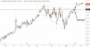 trade of the day for february 14 2019 boston scientific