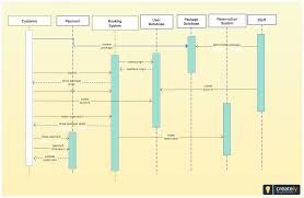 Activity diagram is a graphical representation of the workow and the sequence of activities used to describe the functioning of the system. Uml Sequence Diagram For Pos System The Point Of Sale Or Point Of Purchase Is The Time And Place Where A Retail Transaction Is C Sequence Diagram Diagram Pos