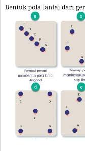 Tari saman menggunakan pola lantai vertikal, horizontal, diagonal dan garis melengkung. Buatlah Pola Lantai Garis Lengkung Goreng