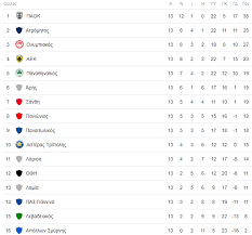 Παρουσιάζει 2178 άρθρα σχετικά με: H Ba8mologia Ths Super League 13h Agwnistikh Fosonline