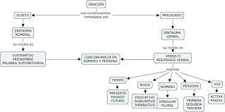 Los constituyentes de la las oraciones pueden estar formadas por una por varias palabras, que se organizan en constituyentes. Lengua Oracion