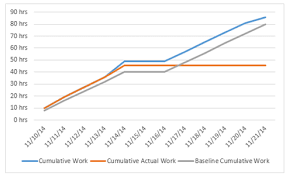 management yogi how to create an agile burnup chart with ms