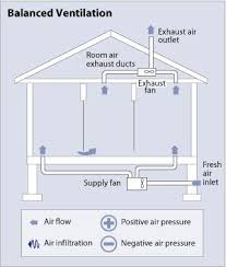 Winter Is Coming How Is Your Indoor Air Quality Buildipedia House Ventilation Whole House Ventilation Ventilation Design