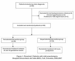 periodontal intervention effects on pregnancy outcomes in