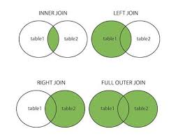 An inner join of a and b gives the result of a intersect b, i.e. Joins In Sql Inner Outer Left And Right Join Magis Technologies Inc