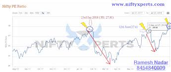 Nifty Pe Ratio All Time High 27th July Will History