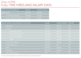 Most asset manager employees using emolument work in indonesia for an average salary of $220,000. 2018 Two Year Mba Employment Report Rising Salaries Expanding Opportunities Businessfeed