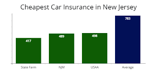 A large insurance company with 2,500 employees and an annual revenue of $2.2b, njm insurance group is headquartered in new jersey. New Jersey Cheapest Car Insurance At 57 Mo Compare Quotes