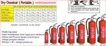 Jenis portable unit adalah alat pemadam api ringan/ apar yang dapat digunakan dengan praktis, dapat diaplikasikan oleh satu orang saja, karena di design untuk merupakan pemadam api yang bersih dan tidak meninggalkan residu. Jenis Dry Chemical Portable Protect Alat Pemadam Kebakaran 081 331 8282 37