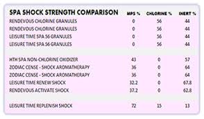 Shock compounds made from bromine and chlorine can be used to destroy and kill bacteria that add these granules to the bucket and stir to dissolve. Chlorine Or Non Chlorine Shock For Hot Tubs