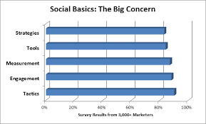 Whats The Marketing Learning Curve For Social Relationship