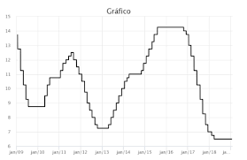 Saiba em tempo real as notícias de hoje no brasil e no mundo. Taxa Selic E A Taxa Basica De Juros Vai Investir