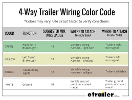 Color codes used in power wiring. Wiring Trailer Lights With A 4 Way Plug It S Easier Than You Think Etrailer Com