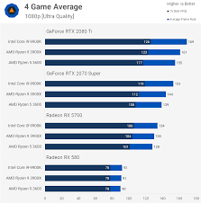 Ryzen 5 3600 Vs Ryzen 9 3900x Vs Core I9 9900k Gpu