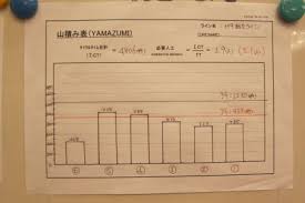 Yamazumi Chart 1