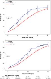 Long Term Mortality Effect Of Early Pacemaker Implantation After Surgical Aortic Valve Replacement The Annals Of Thoracic Surgery