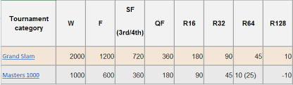 Atp ranking atp ranking under 18 atp ranking under 20 atp ranking under 22 atp ranking under 23 atp ranking under 24 atp ranking under 25. Atp Tennis Ranking System For Tournaments Updated 01 03 Smogon Forums