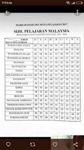 Credit by megat aliff facebook (alif megat) instagram (alifmegat). Gred Markah Spm 2017 Sekolah Rendah Gred Markah Upsr 2019