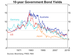 Box B Why Are Long Term Bond Yields So Low Statement On