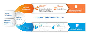 Оформление наследства - Нотариус Горшунова Ф.Р.